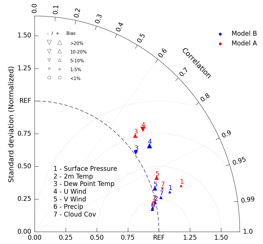 TaylorDiagram